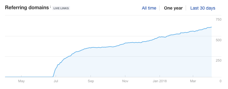 Growing number of referring domains to BuzzSumo's article