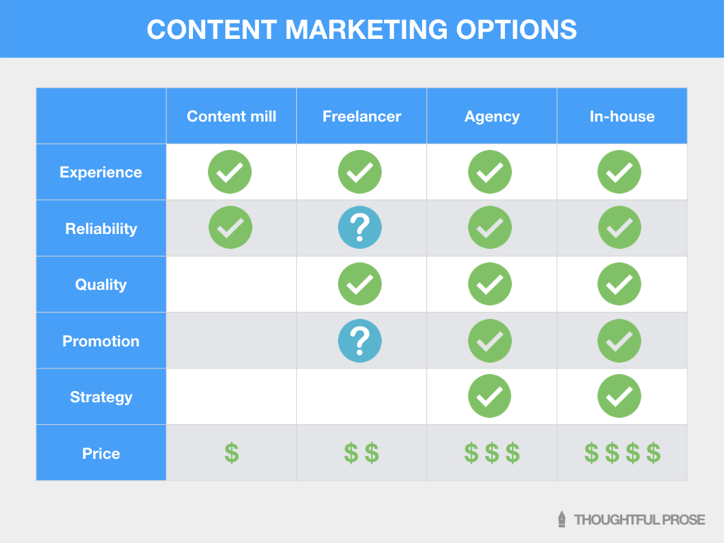 Content mills, freelancers, agencies, and in-house teams compared
