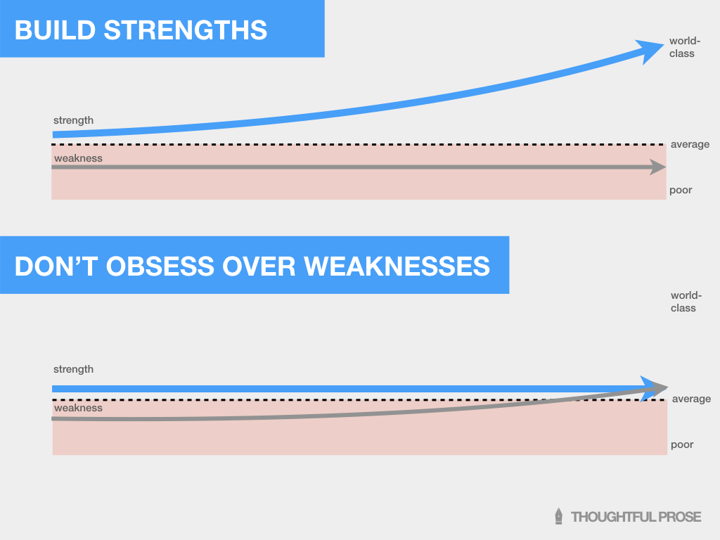 Focus on strengths to become great. Don't obsess over weaknesses.