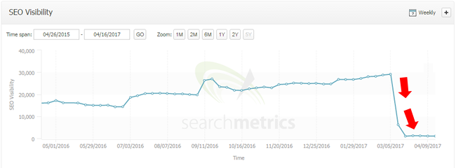 Traffic plummeting after a Google update